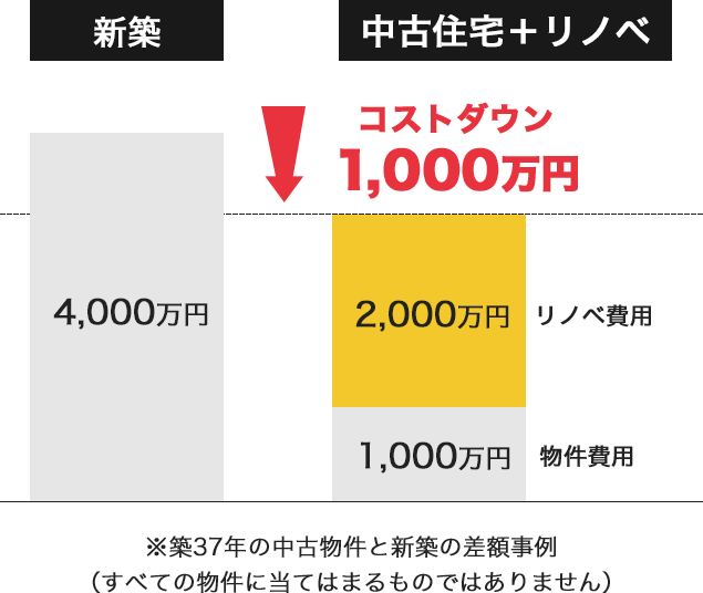新築マンション vs 中古×リノベーション比較