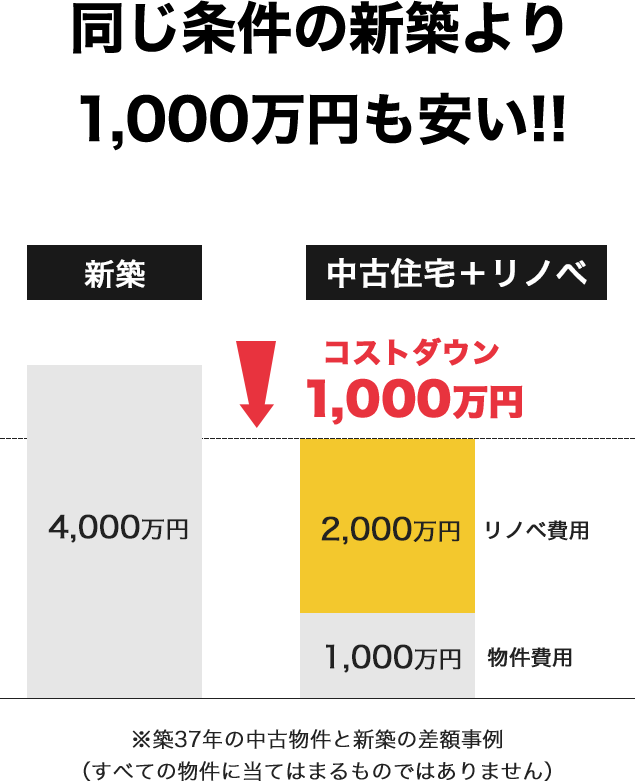 新築マンション vs 中古×リノベーション比較
